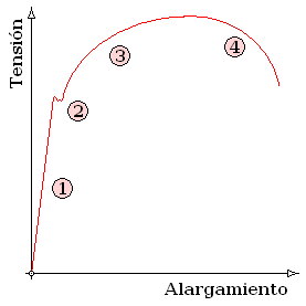 grafica de tension vs alargamiento